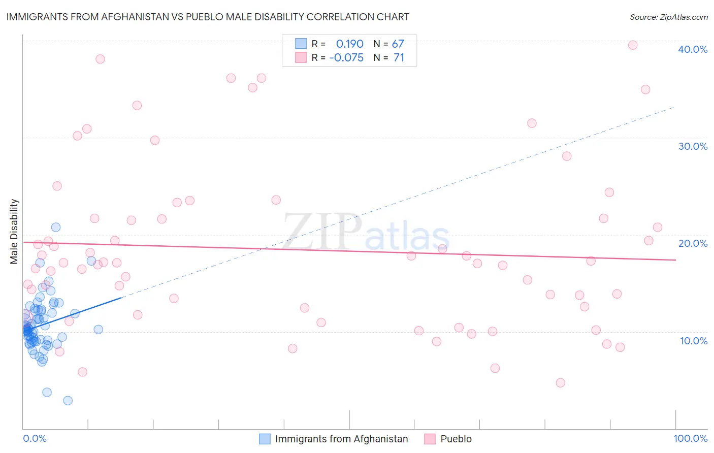Immigrants from Afghanistan vs Pueblo Male Disability