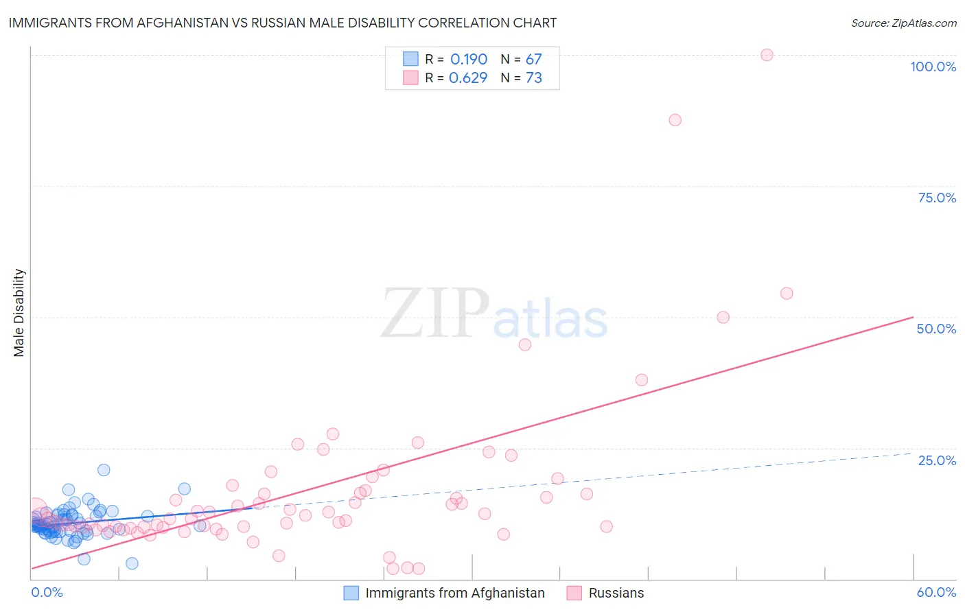 Immigrants from Afghanistan vs Russian Male Disability