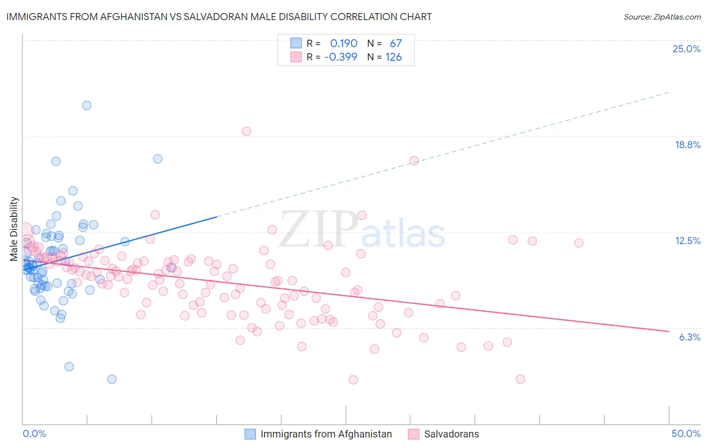 Immigrants from Afghanistan vs Salvadoran Male Disability