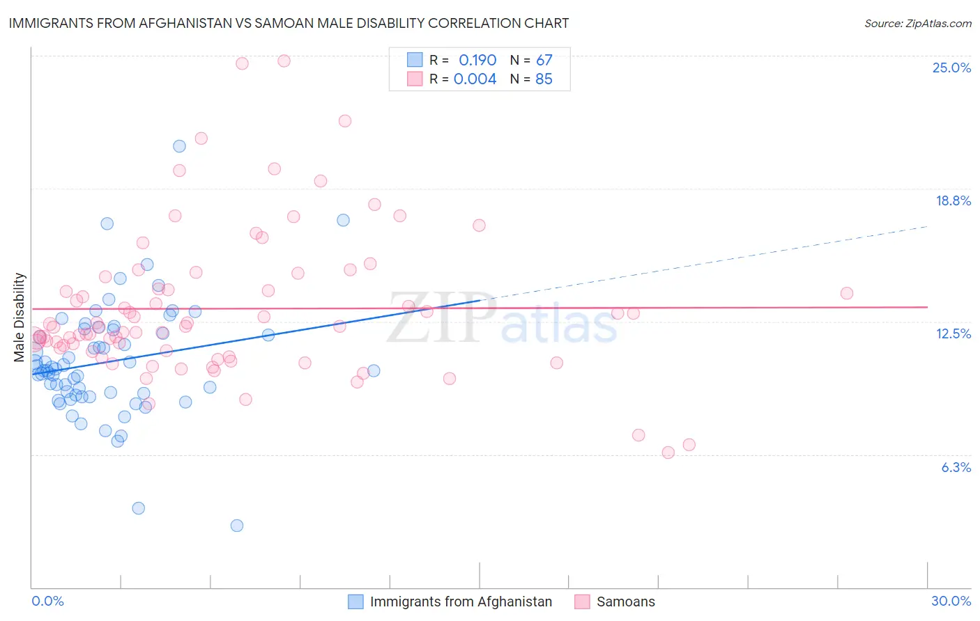 Immigrants from Afghanistan vs Samoan Male Disability