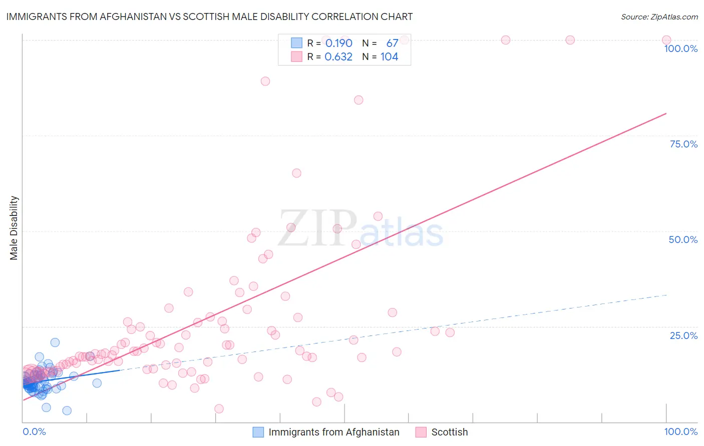 Immigrants from Afghanistan vs Scottish Male Disability