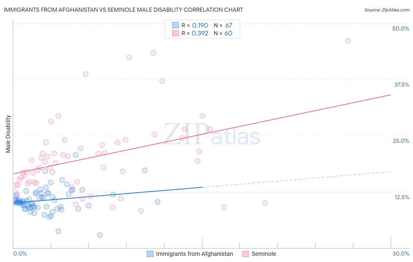 Immigrants from Afghanistan vs Seminole Male Disability