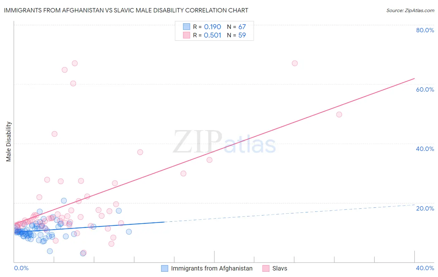 Immigrants from Afghanistan vs Slavic Male Disability