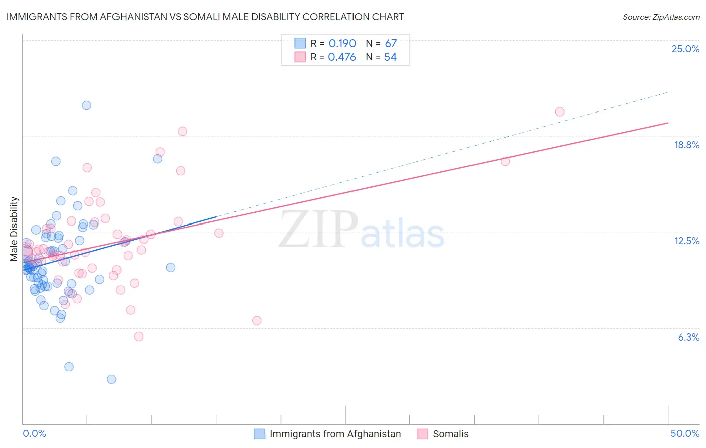 Immigrants from Afghanistan vs Somali Male Disability