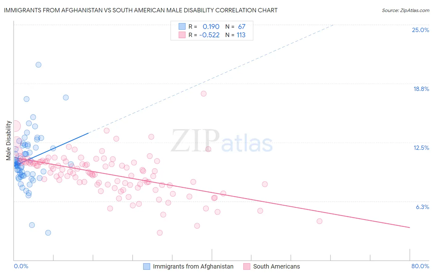 Immigrants from Afghanistan vs South American Male Disability