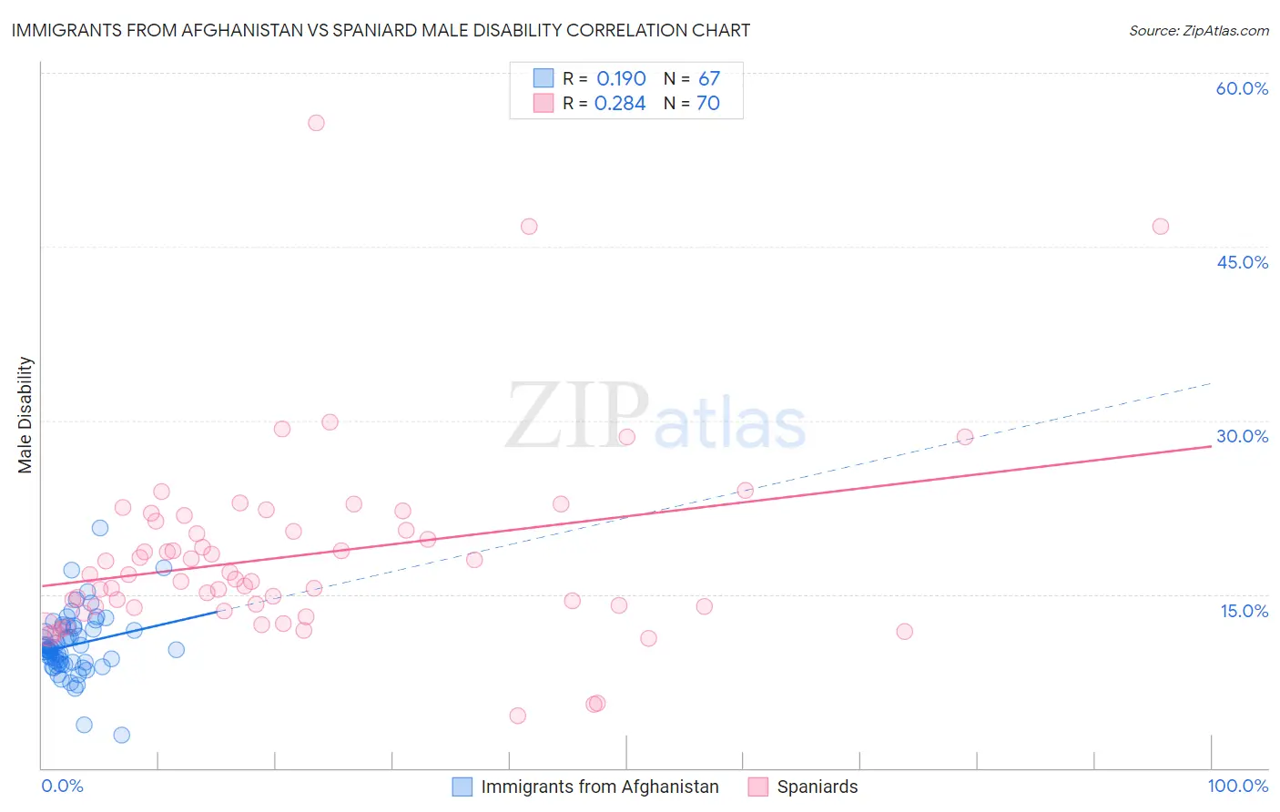 Immigrants from Afghanistan vs Spaniard Male Disability