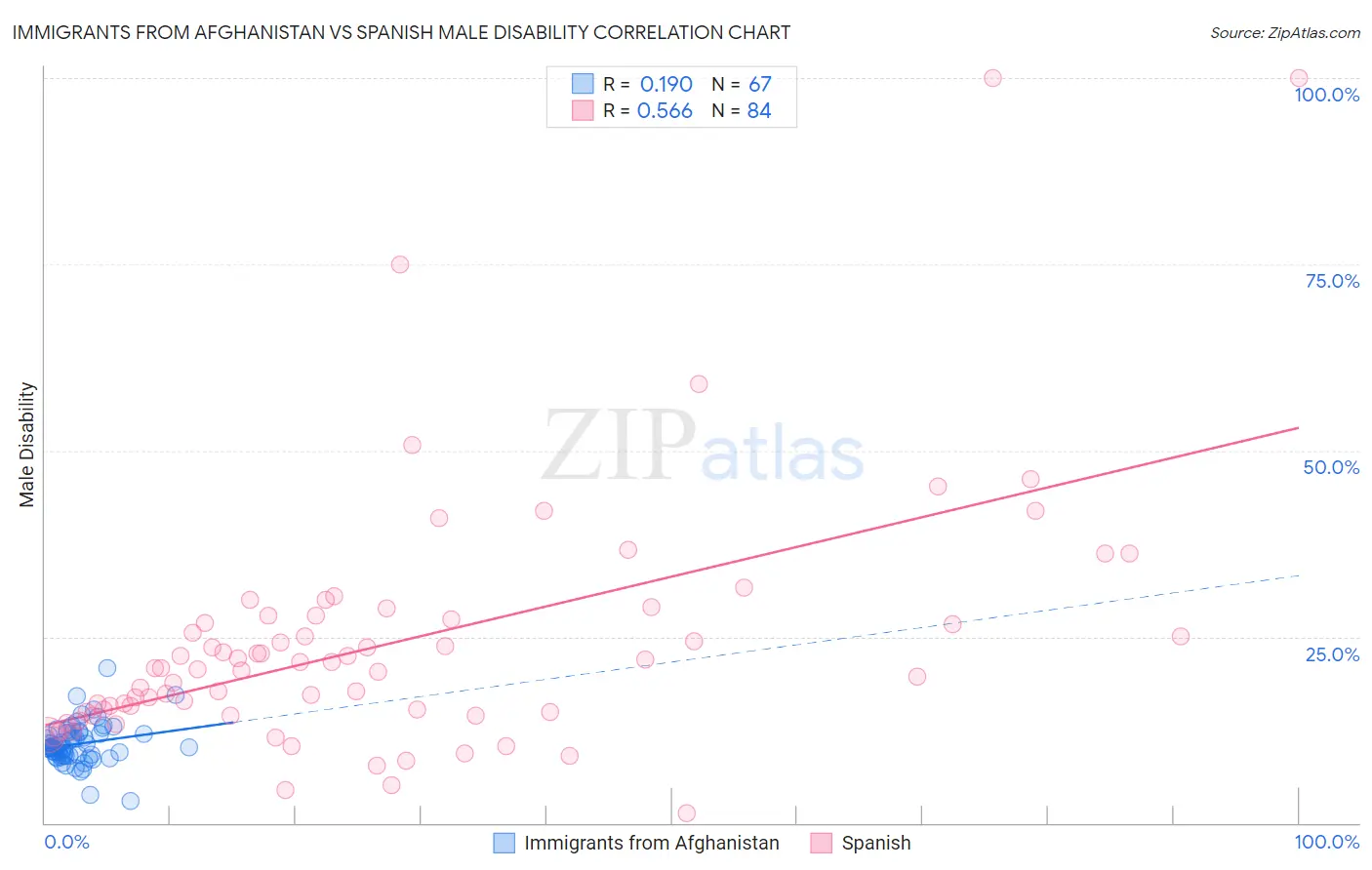 Immigrants from Afghanistan vs Spanish Male Disability