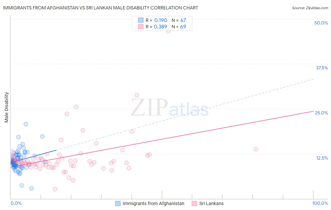 Immigrants from Afghanistan vs Sri Lankan Male Disability