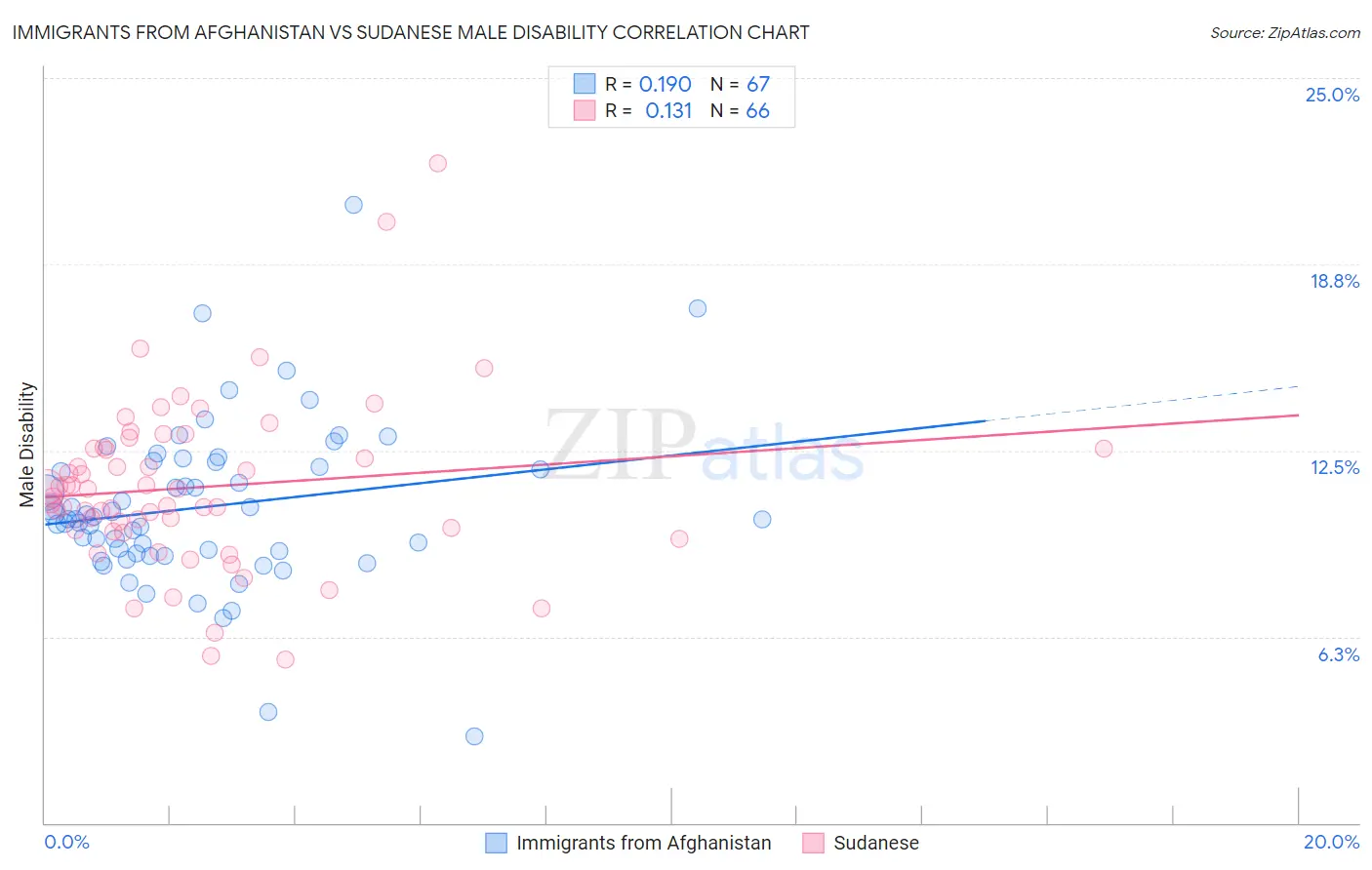 Immigrants from Afghanistan vs Sudanese Male Disability