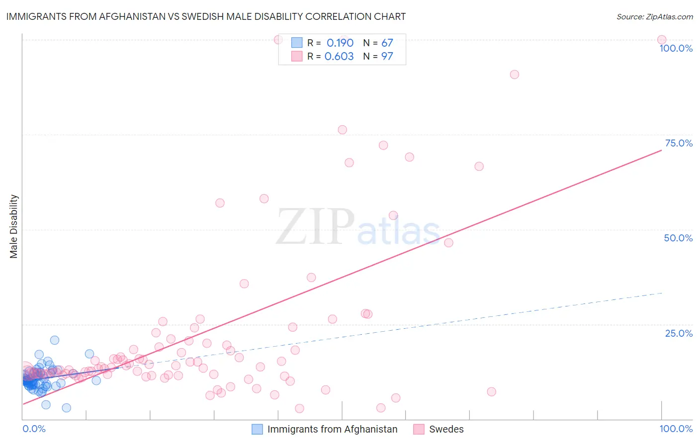 Immigrants from Afghanistan vs Swedish Male Disability
