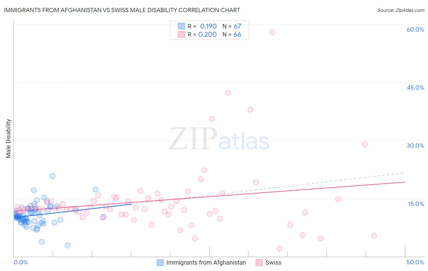 Immigrants from Afghanistan vs Swiss Male Disability