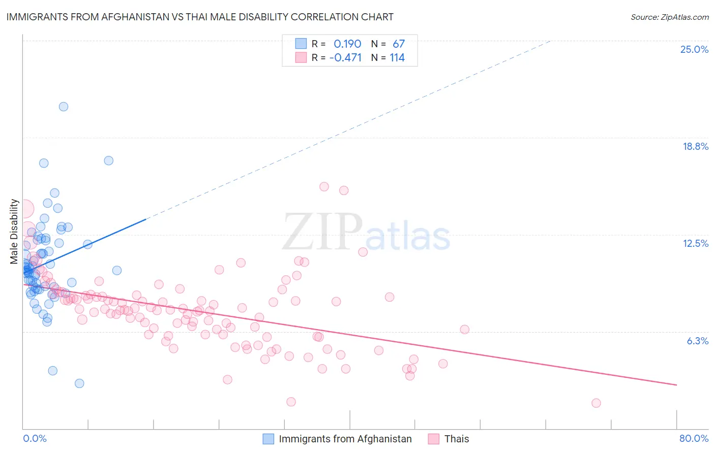 Immigrants from Afghanistan vs Thai Male Disability