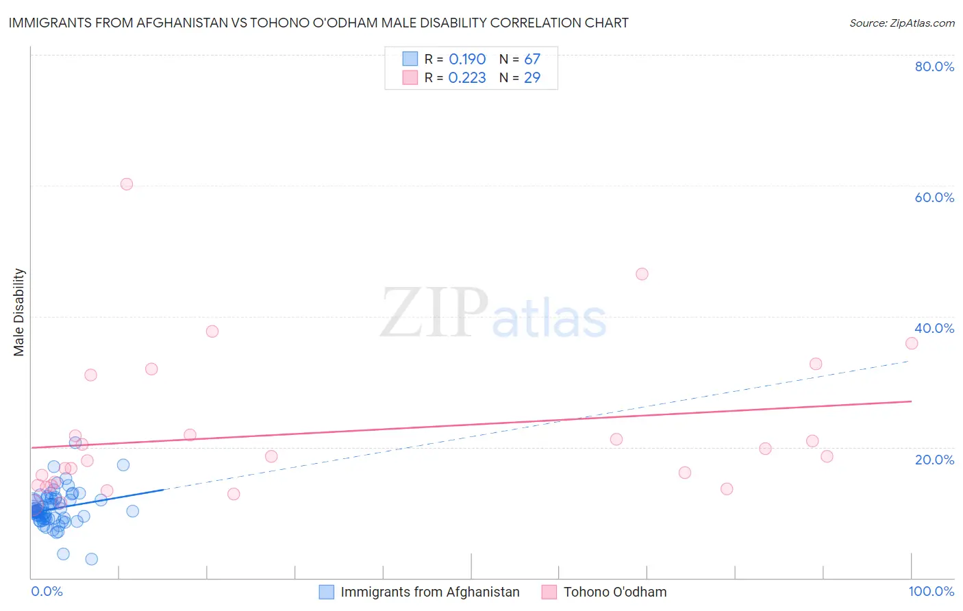 Immigrants from Afghanistan vs Tohono O'odham Male Disability