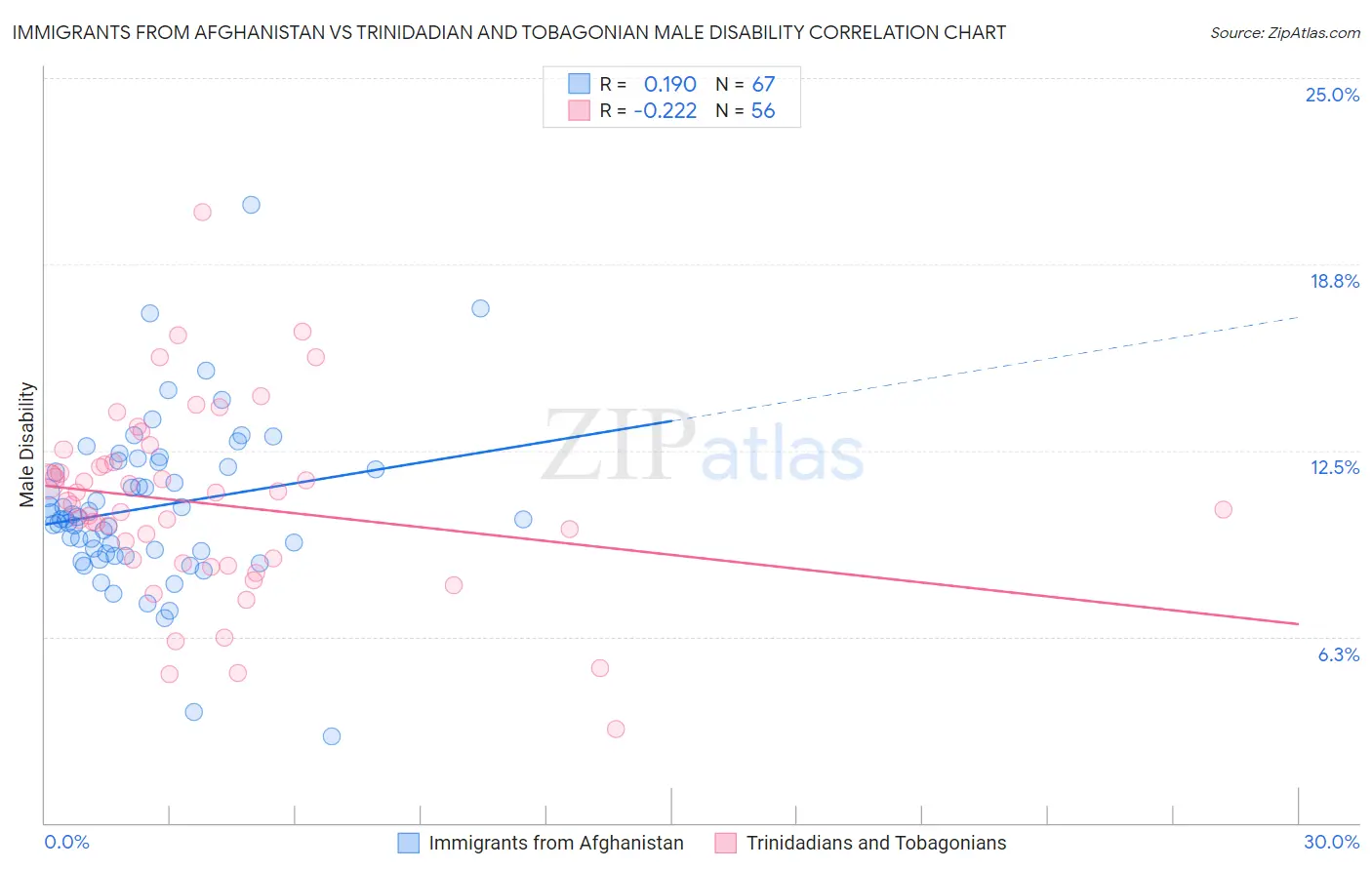 Immigrants from Afghanistan vs Trinidadian and Tobagonian Male Disability