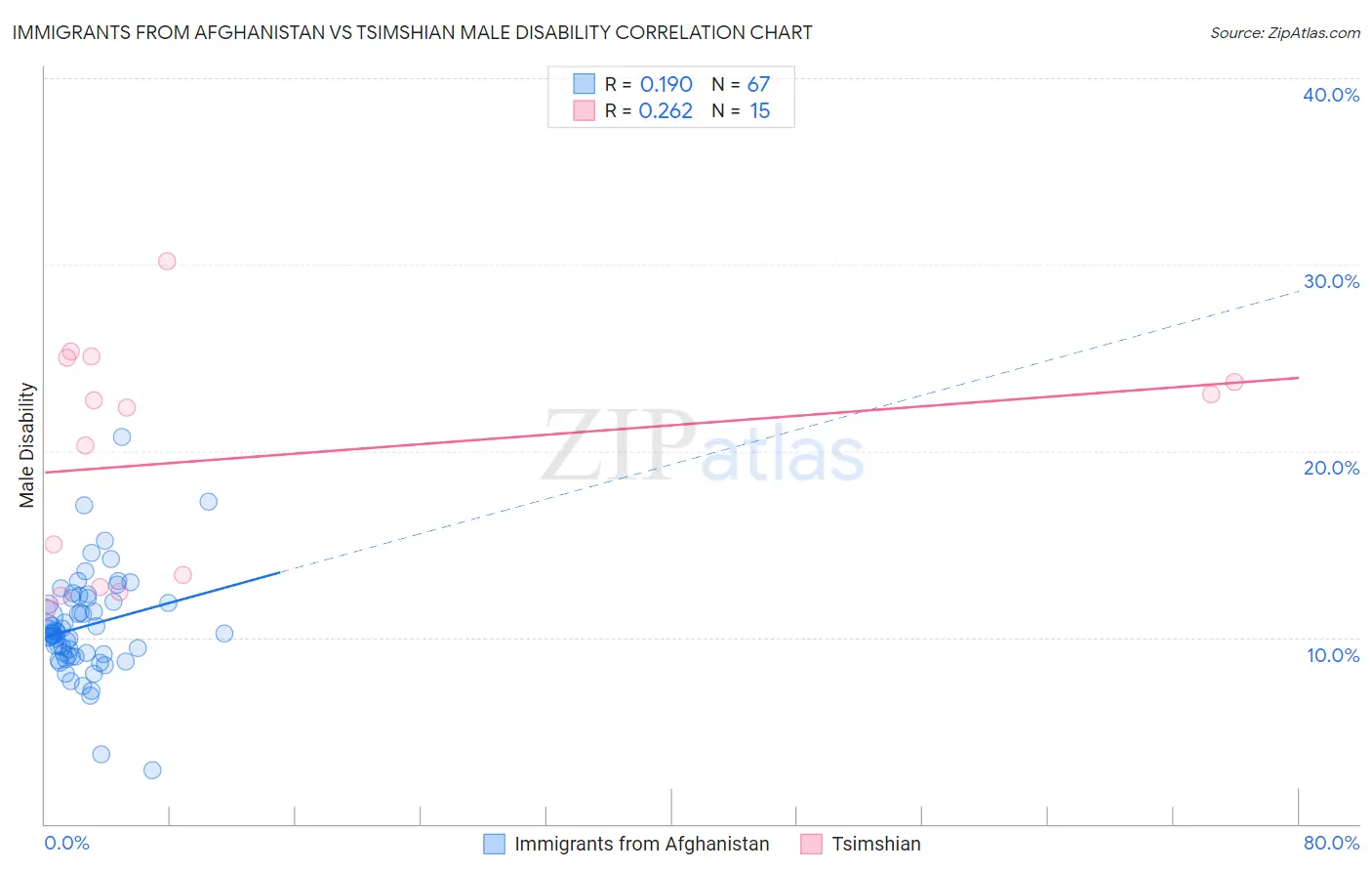 Immigrants from Afghanistan vs Tsimshian Male Disability
