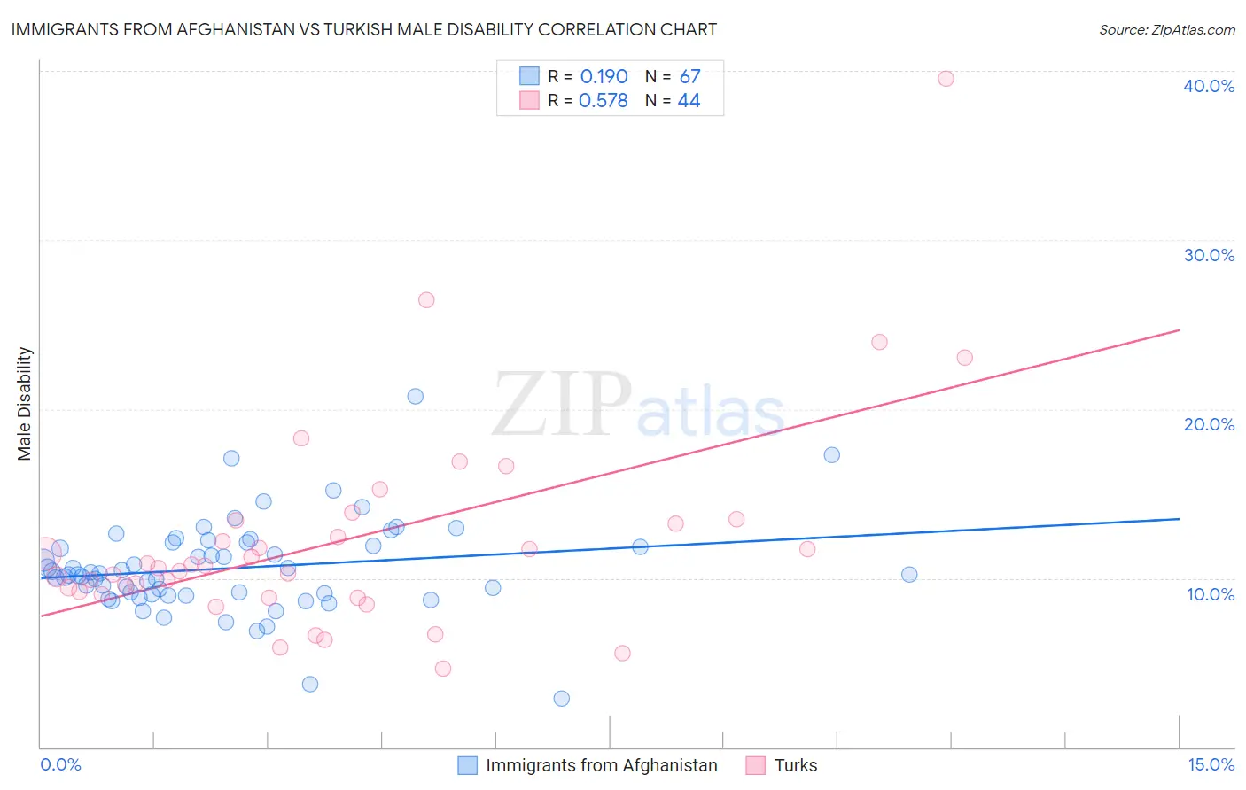 Immigrants from Afghanistan vs Turkish Male Disability