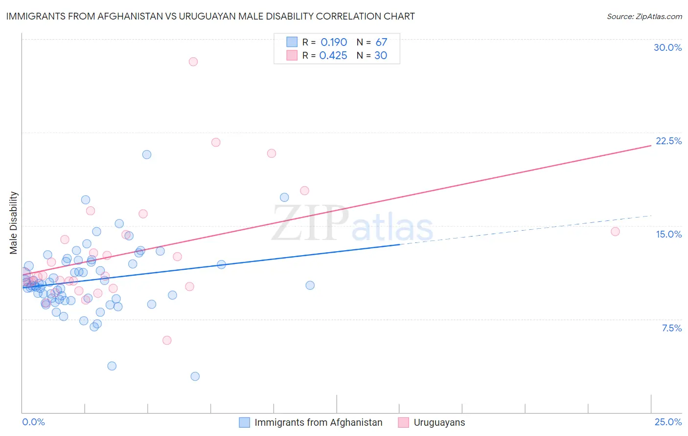Immigrants from Afghanistan vs Uruguayan Male Disability