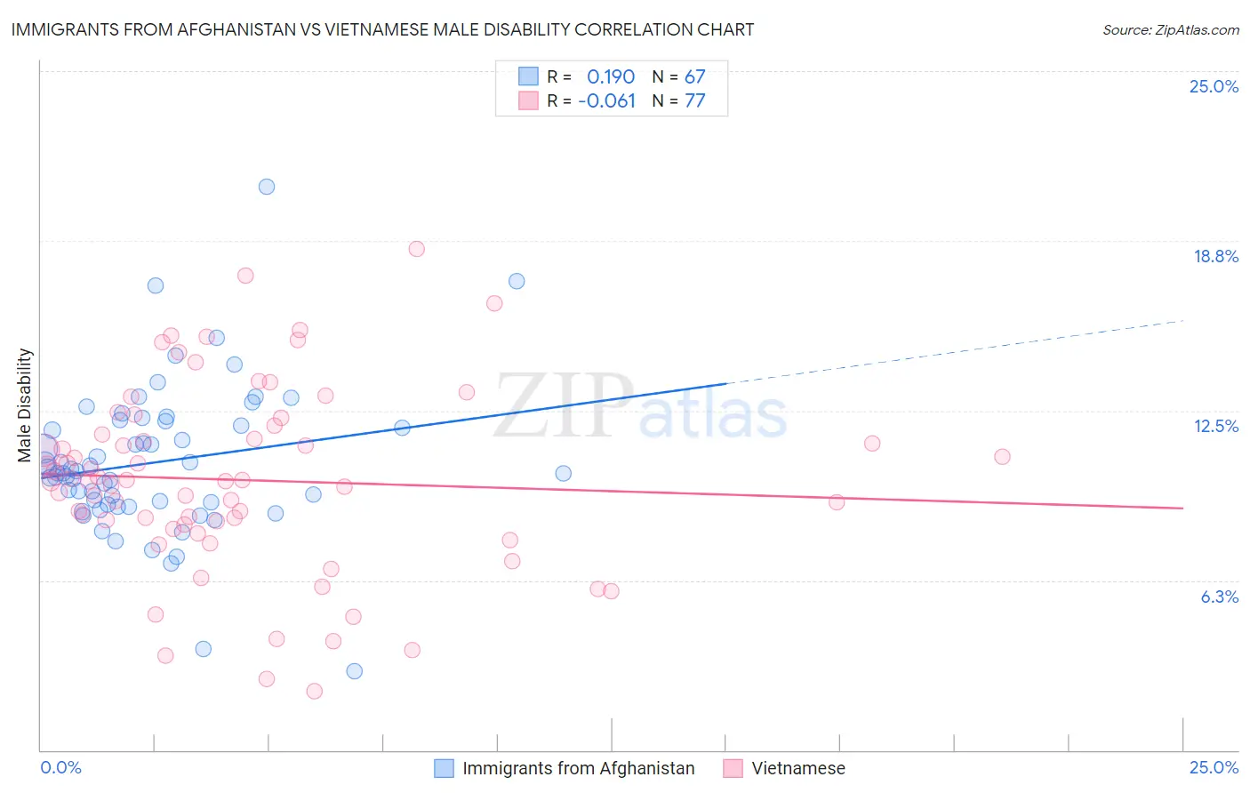Immigrants from Afghanistan vs Vietnamese Male Disability
