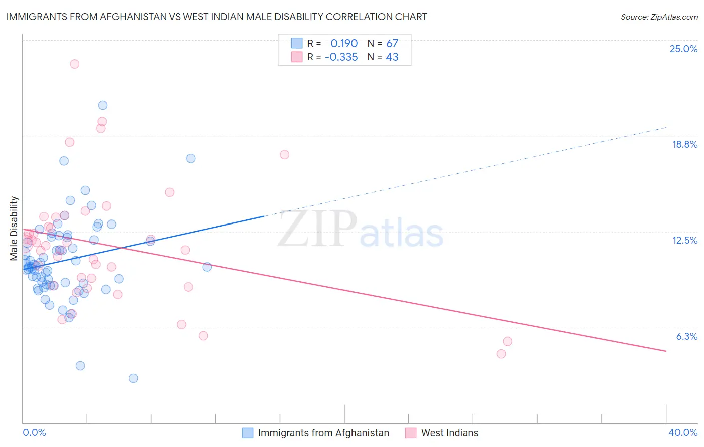 Immigrants from Afghanistan vs West Indian Male Disability