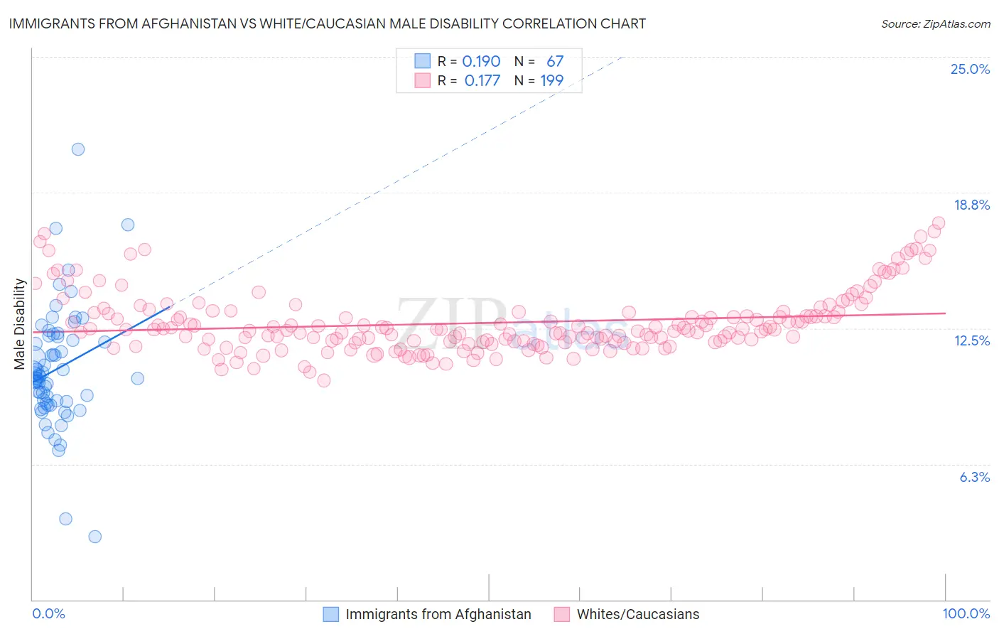 Immigrants from Afghanistan vs White/Caucasian Male Disability