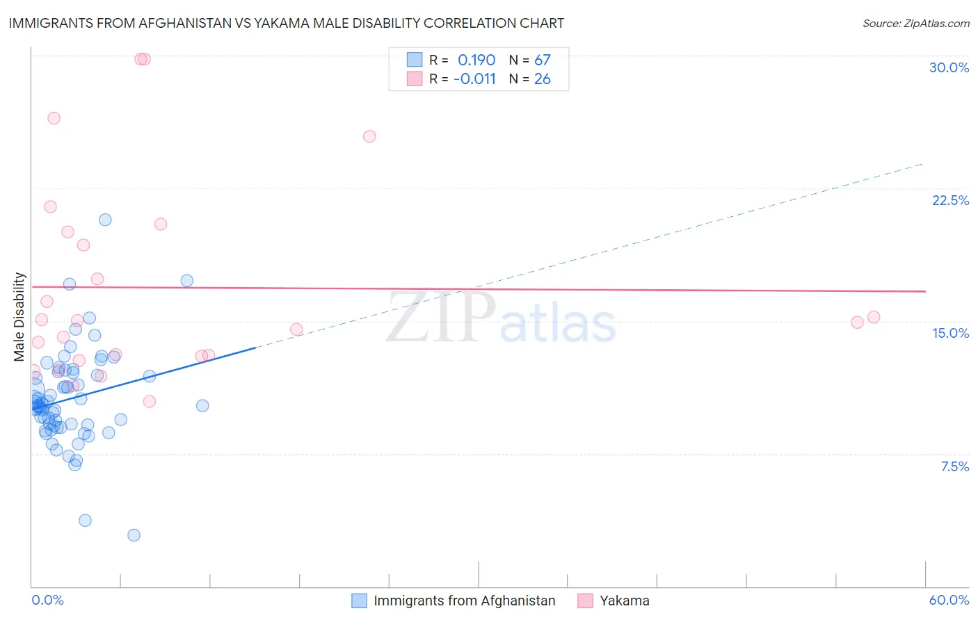 Immigrants from Afghanistan vs Yakama Male Disability