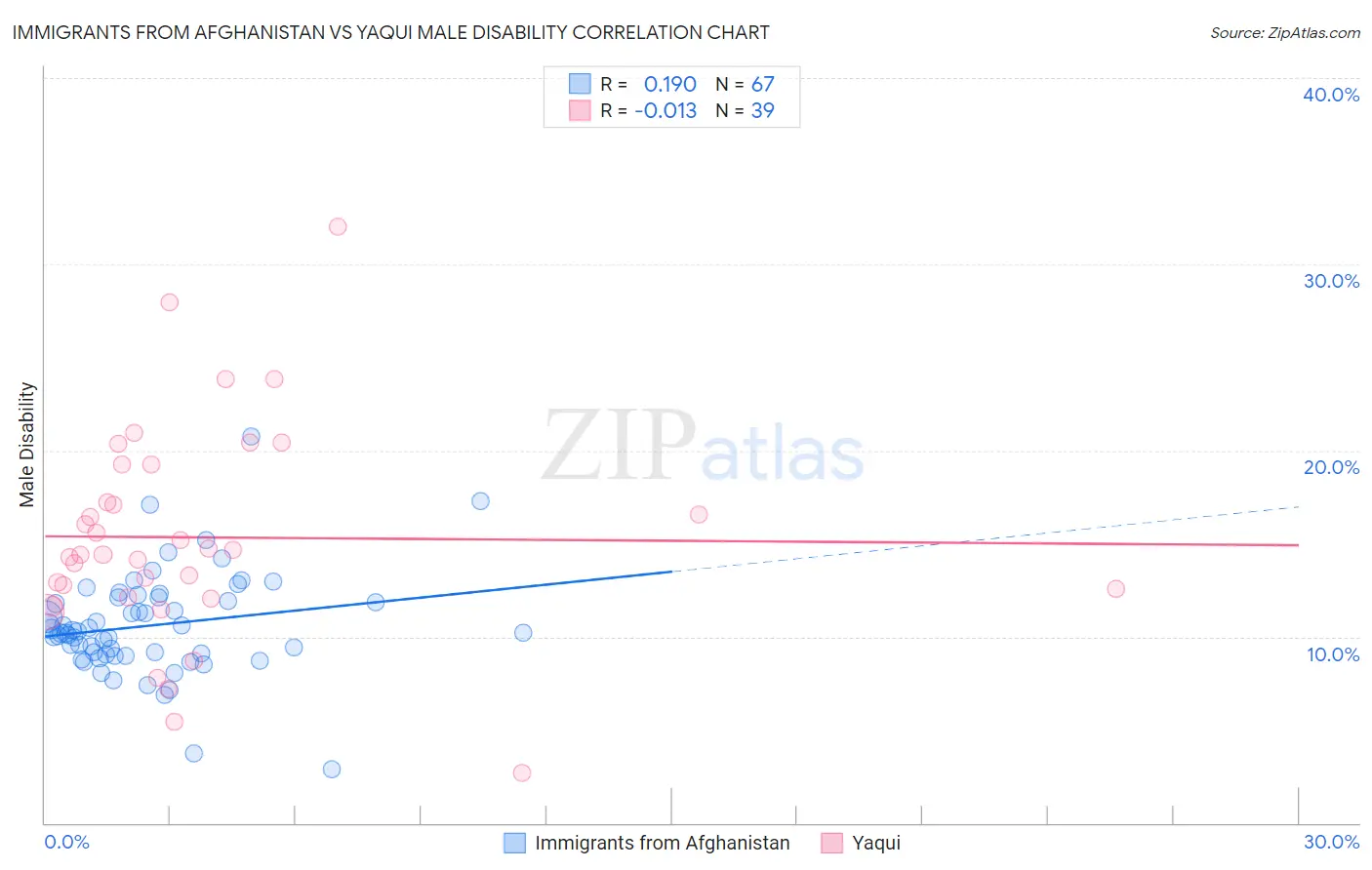 Immigrants from Afghanistan vs Yaqui Male Disability