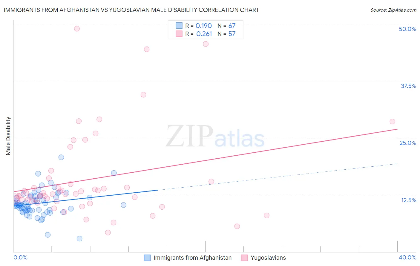 Immigrants from Afghanistan vs Yugoslavian Male Disability