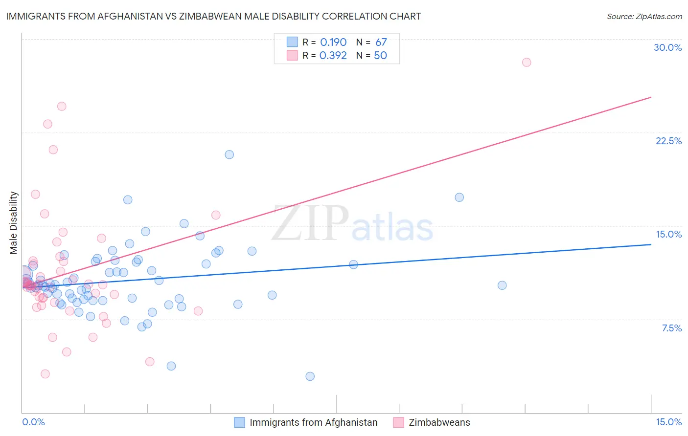 Immigrants from Afghanistan vs Zimbabwean Male Disability