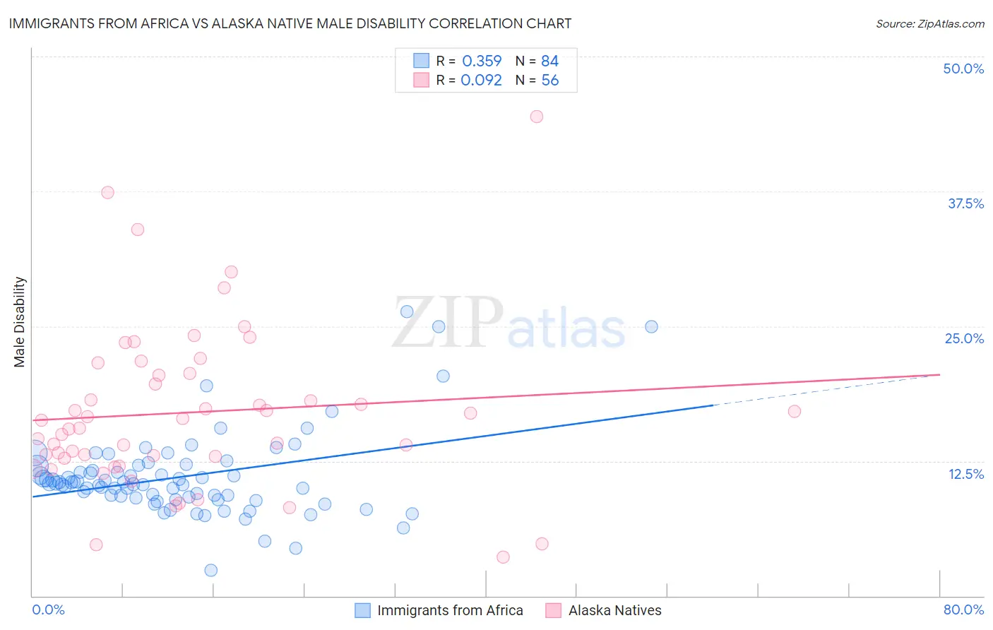Immigrants from Africa vs Alaska Native Male Disability