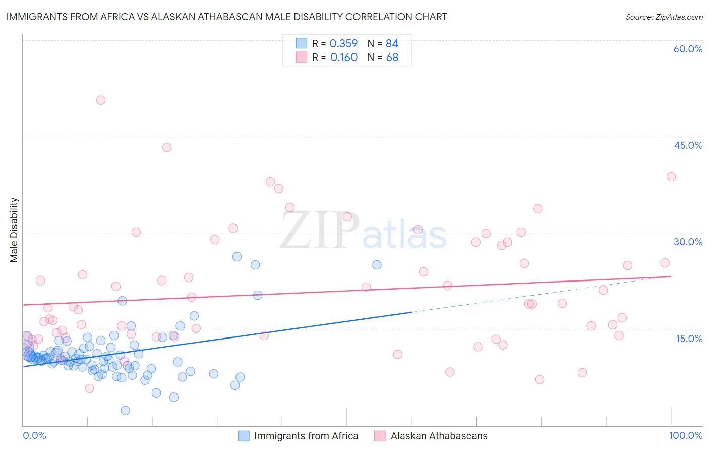 Immigrants from Africa vs Alaskan Athabascan Male Disability