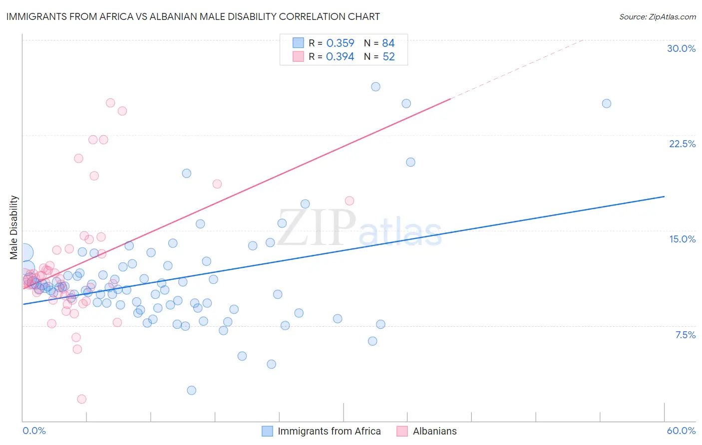 Immigrants from Africa vs Albanian Male Disability