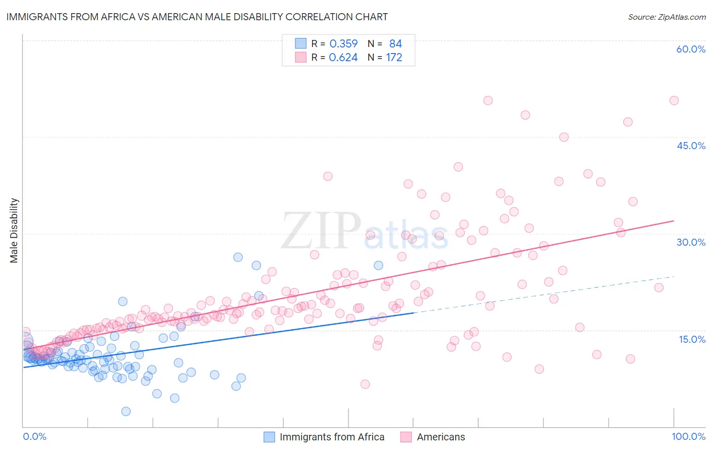 Immigrants from Africa vs American Male Disability
