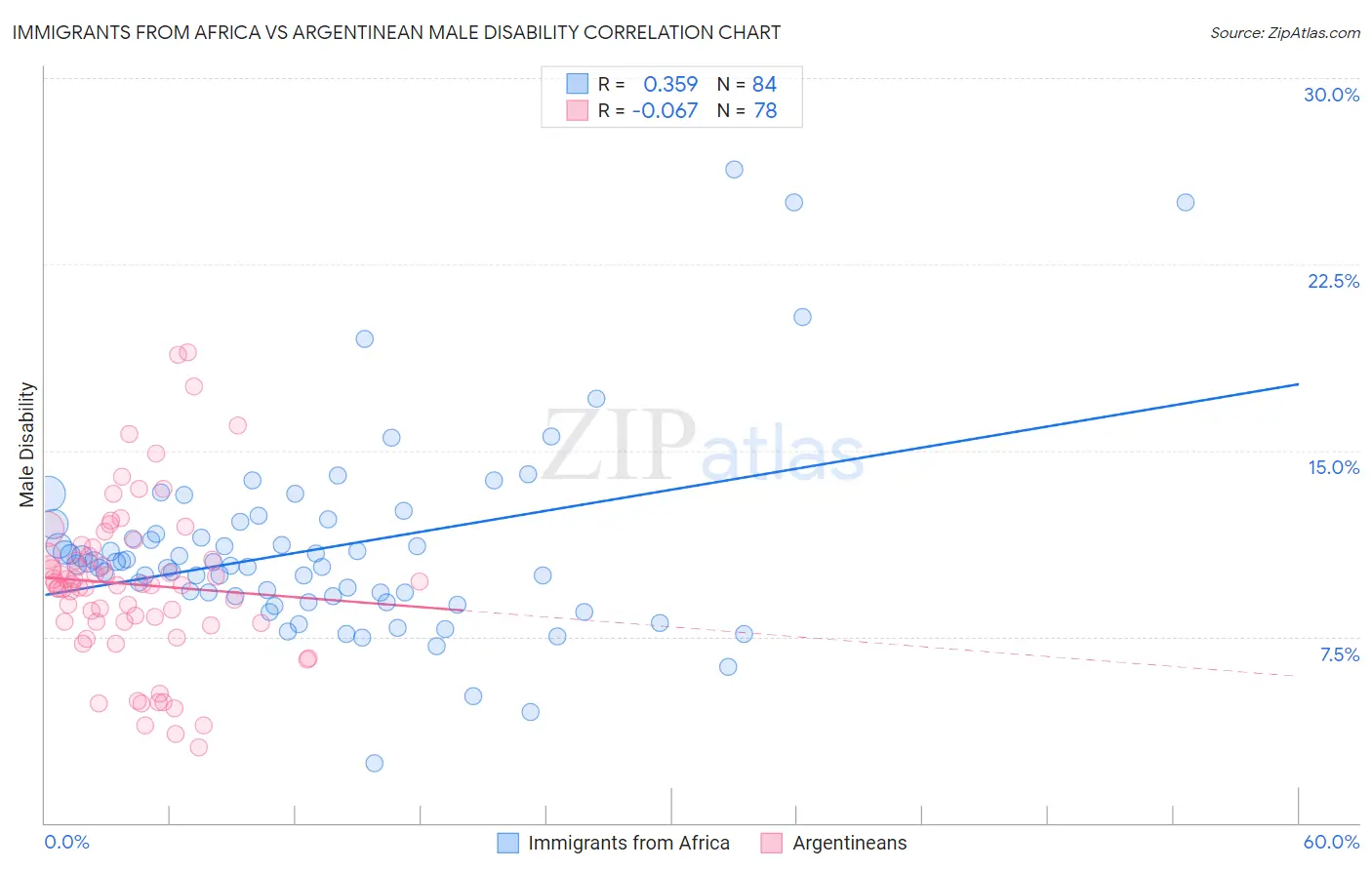 Immigrants from Africa vs Argentinean Male Disability