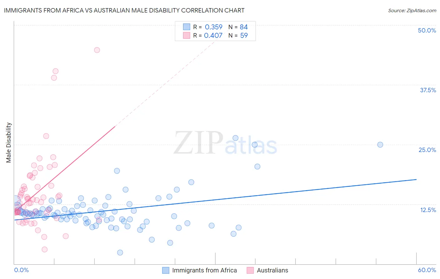 Immigrants from Africa vs Australian Male Disability