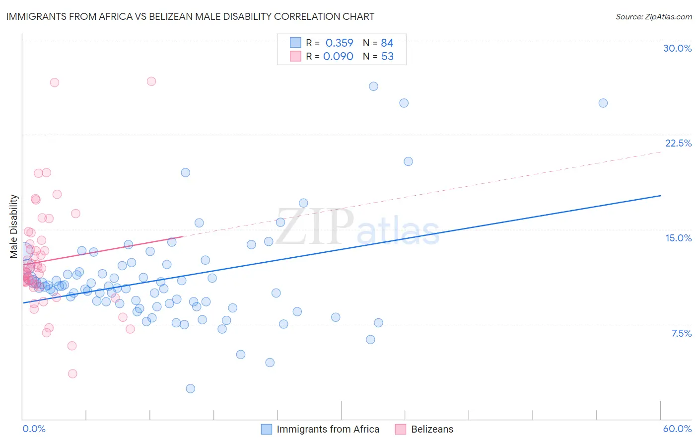 Immigrants from Africa vs Belizean Male Disability