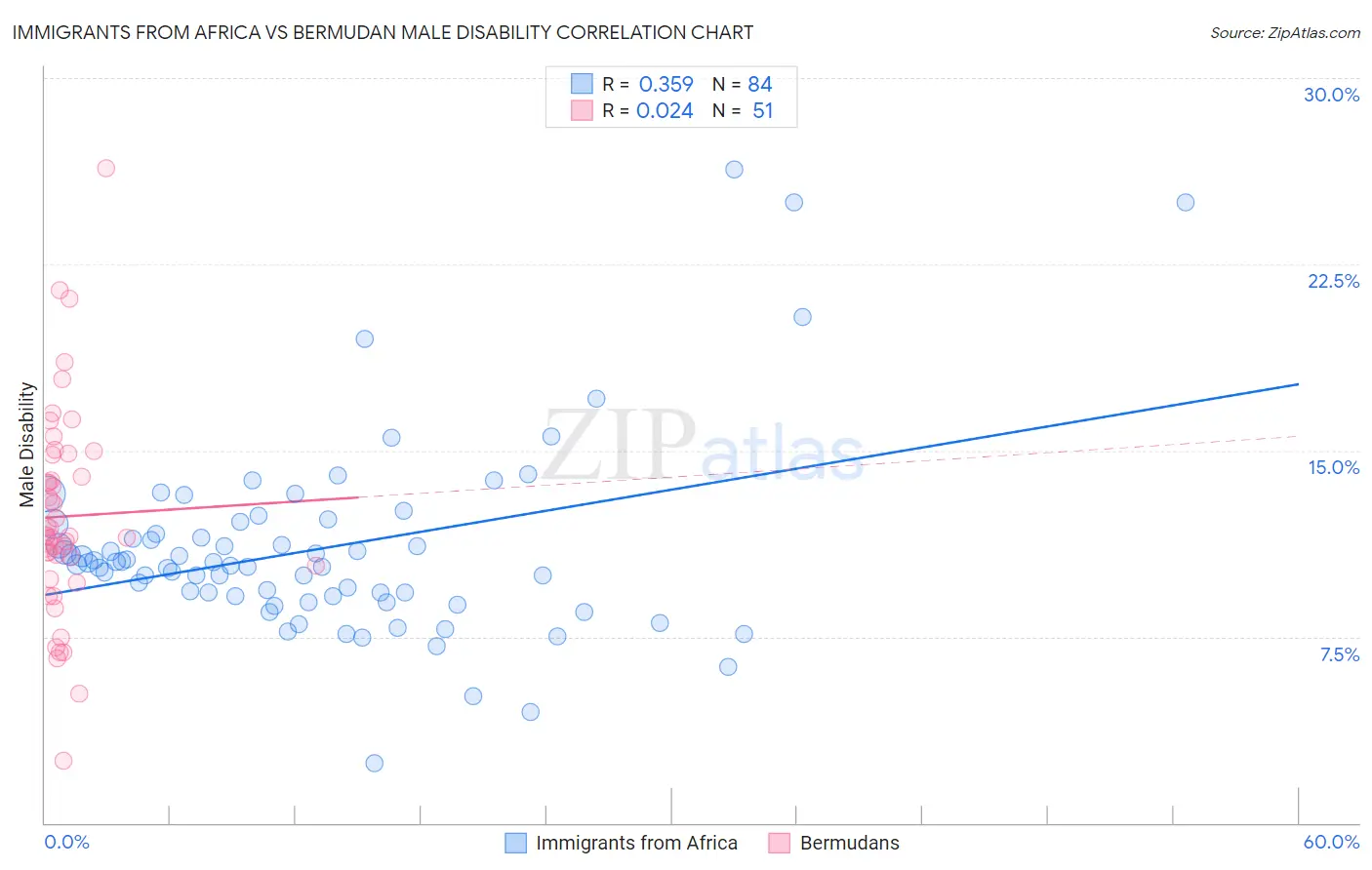 Immigrants from Africa vs Bermudan Male Disability
