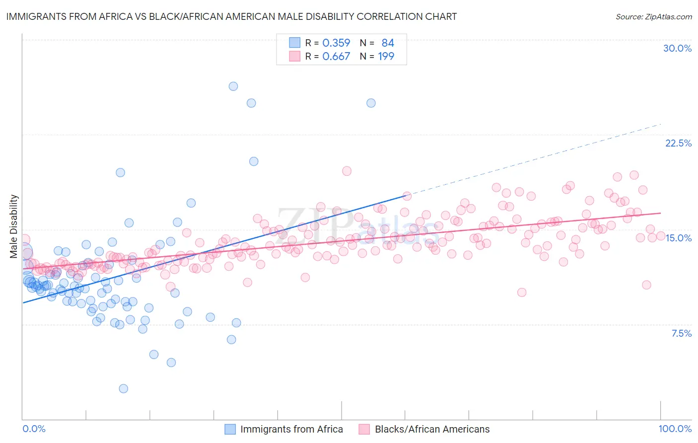 Immigrants from Africa vs Black/African American Male Disability