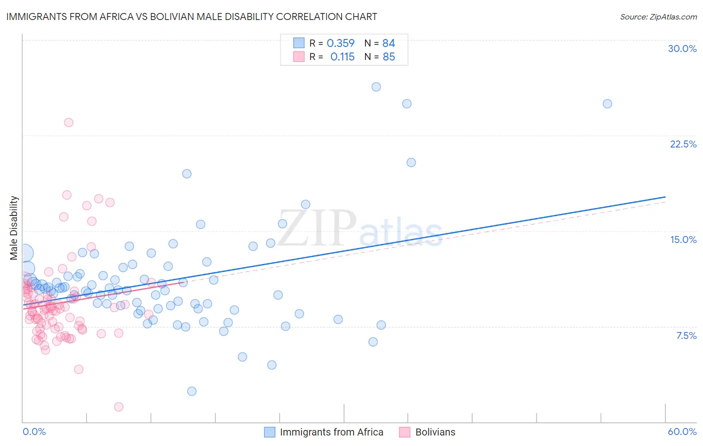 Immigrants from Africa vs Bolivian Male Disability