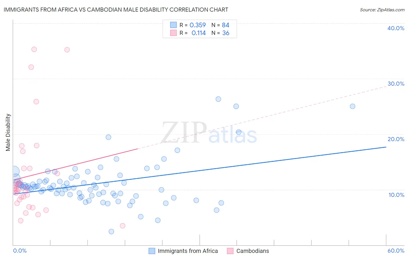 Immigrants from Africa vs Cambodian Male Disability