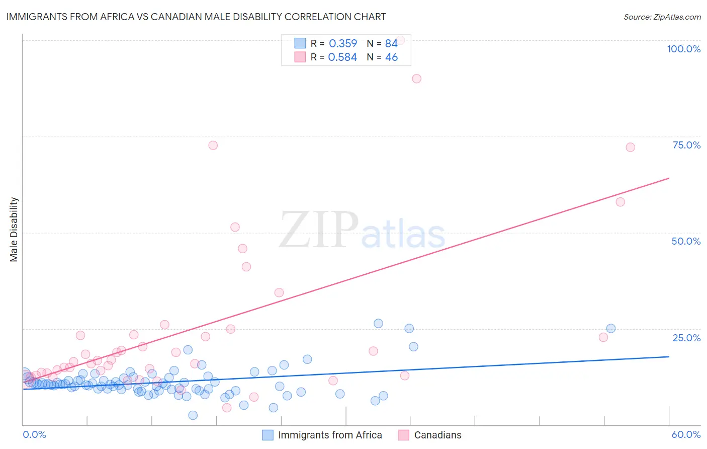 Immigrants from Africa vs Canadian Male Disability