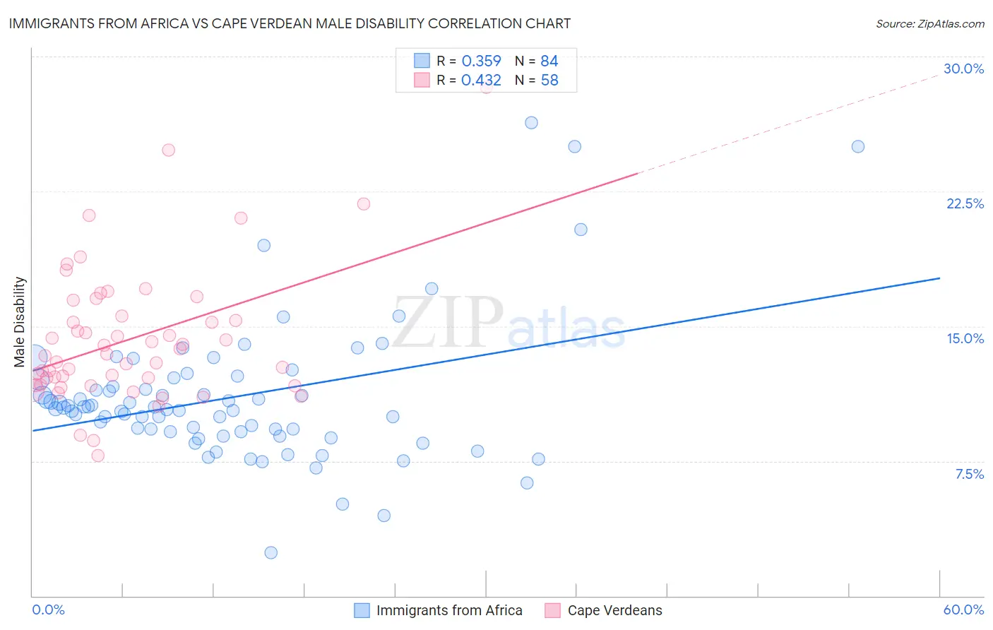 Immigrants from Africa vs Cape Verdean Male Disability