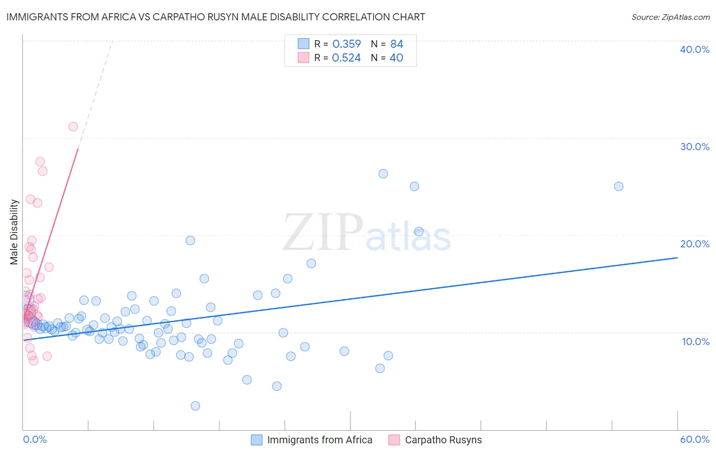 Immigrants from Africa vs Carpatho Rusyn Male Disability