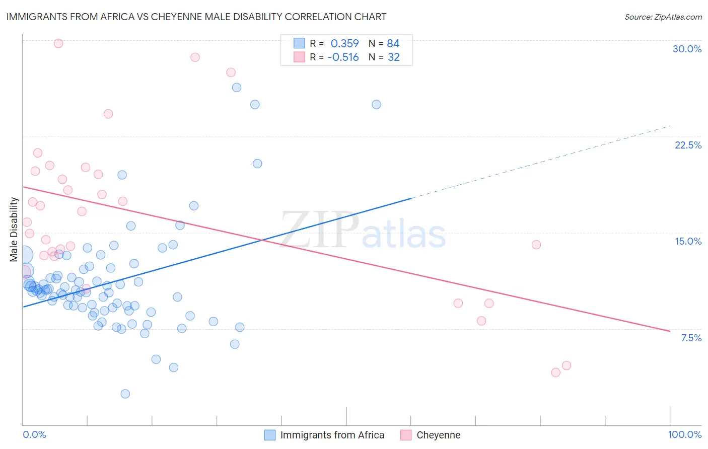 Immigrants from Africa vs Cheyenne Male Disability