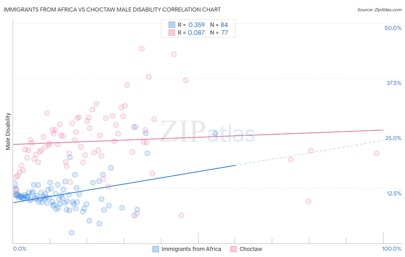 Immigrants from Africa vs Choctaw Male Disability