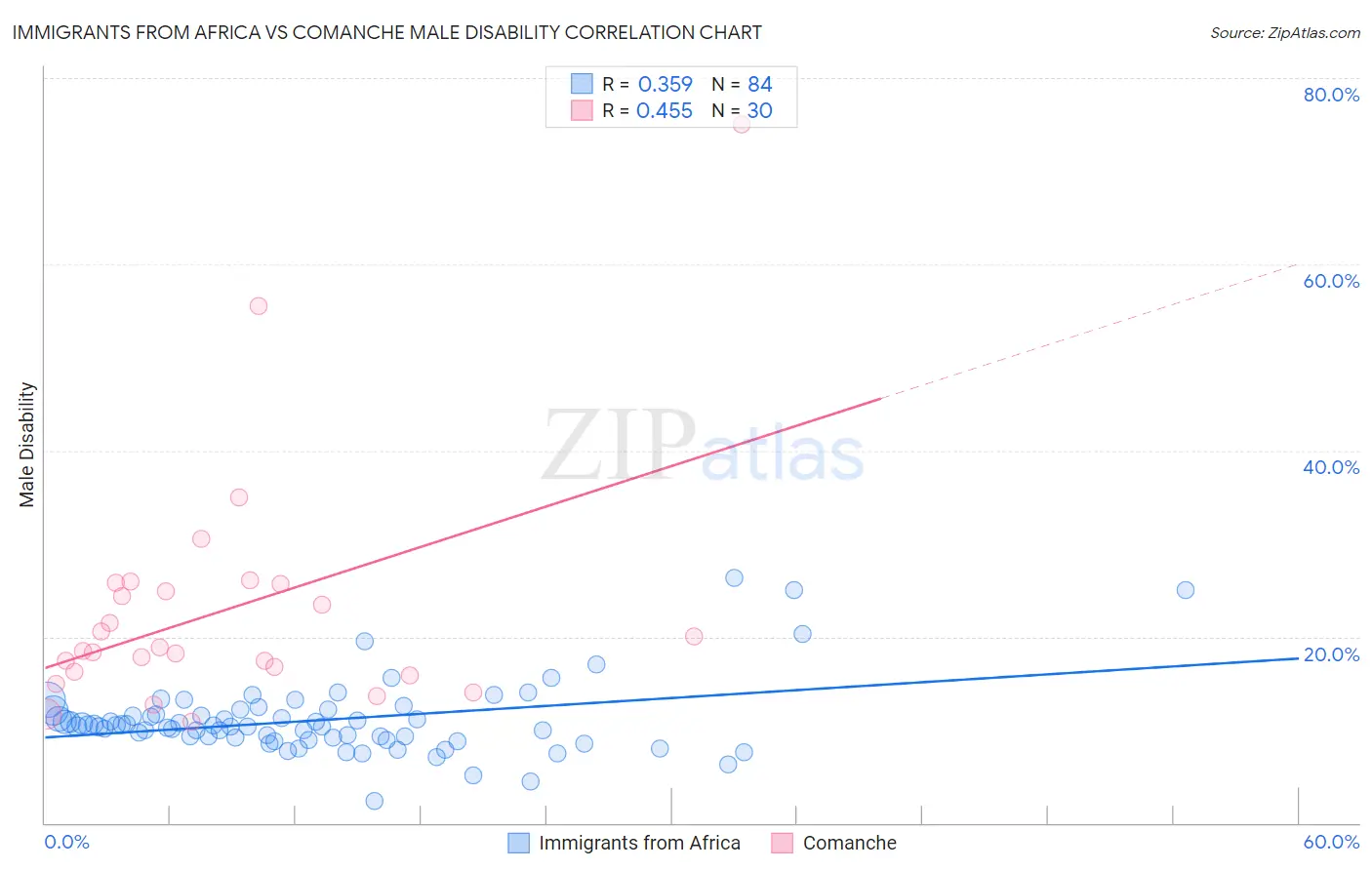 Immigrants from Africa vs Comanche Male Disability