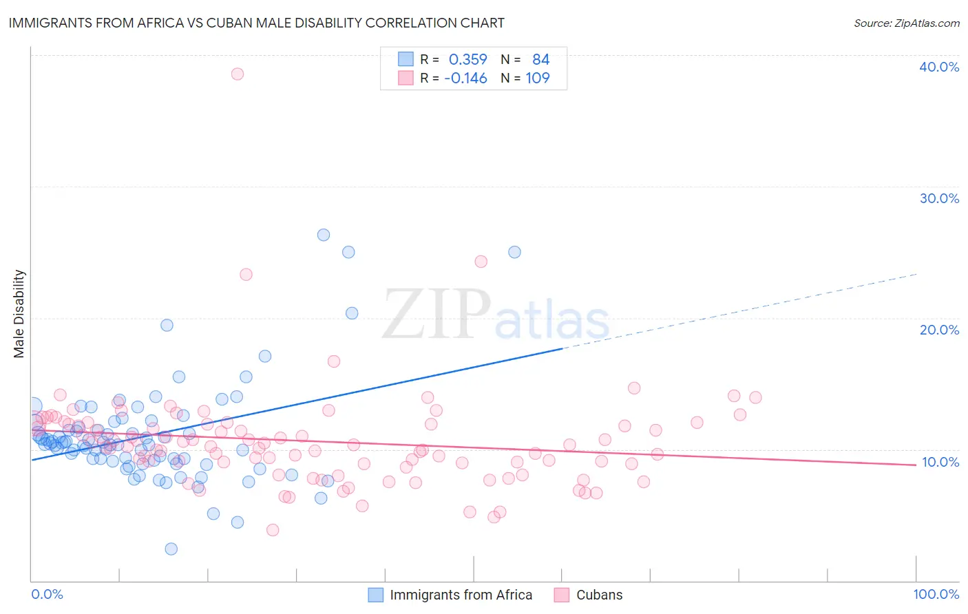 Immigrants from Africa vs Cuban Male Disability