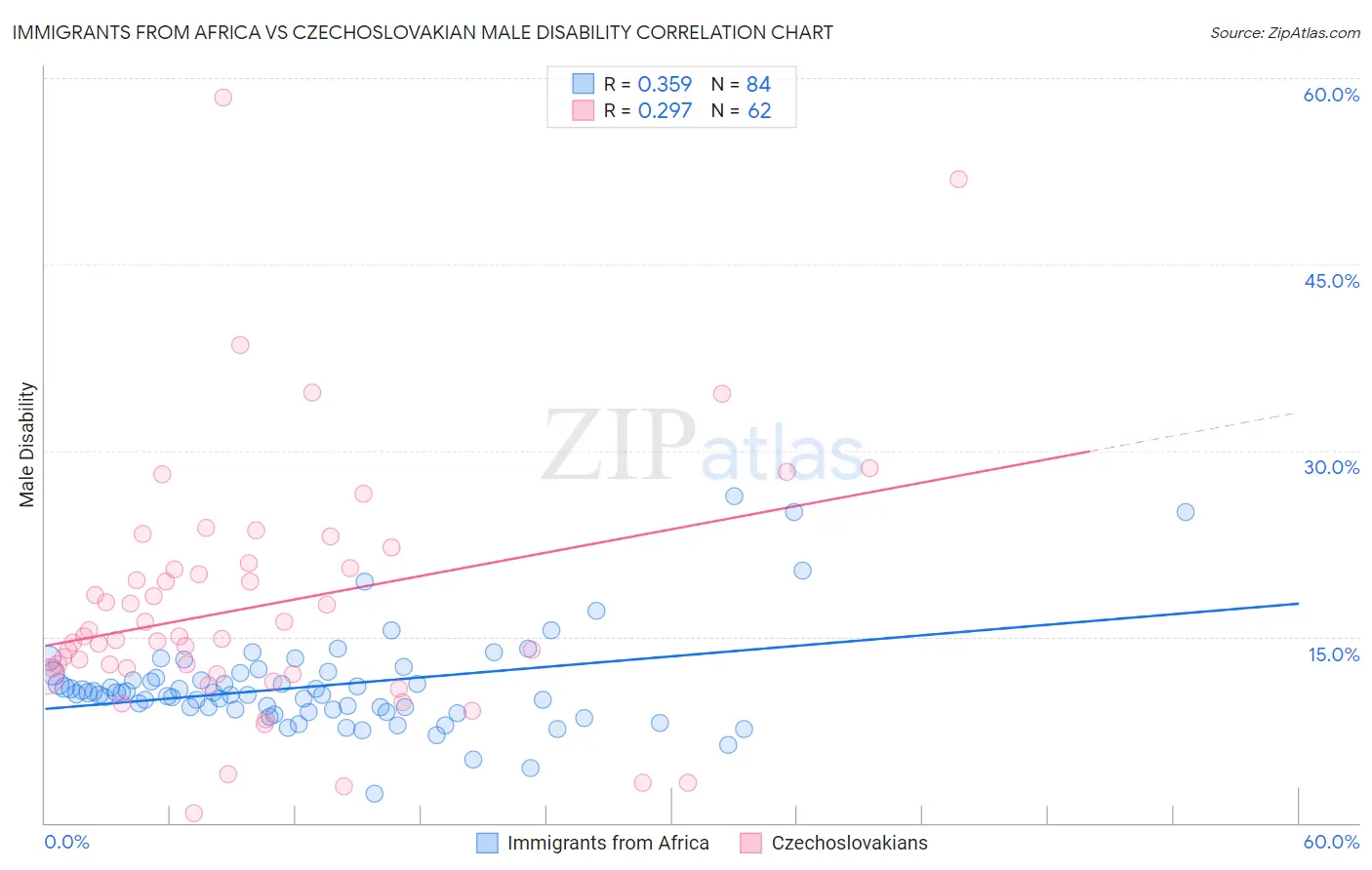 Immigrants from Africa vs Czechoslovakian Male Disability