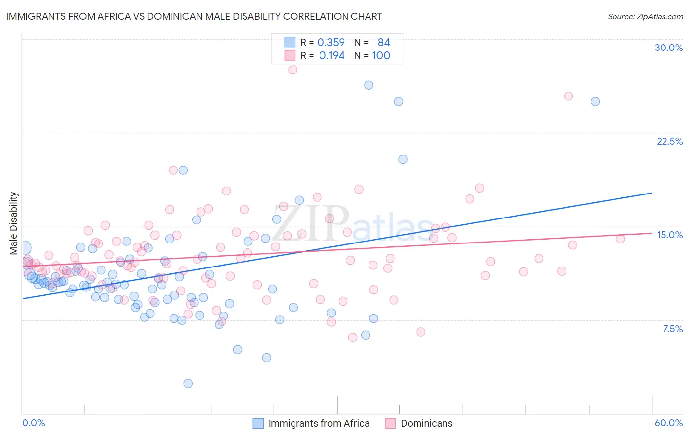 Immigrants from Africa vs Dominican Male Disability