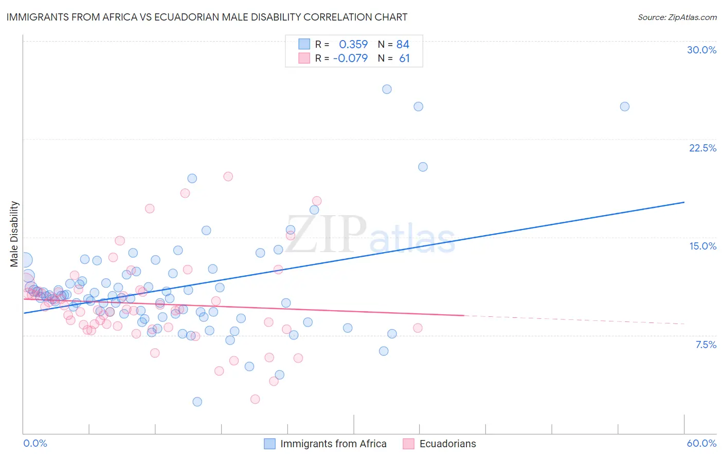 Immigrants from Africa vs Ecuadorian Male Disability