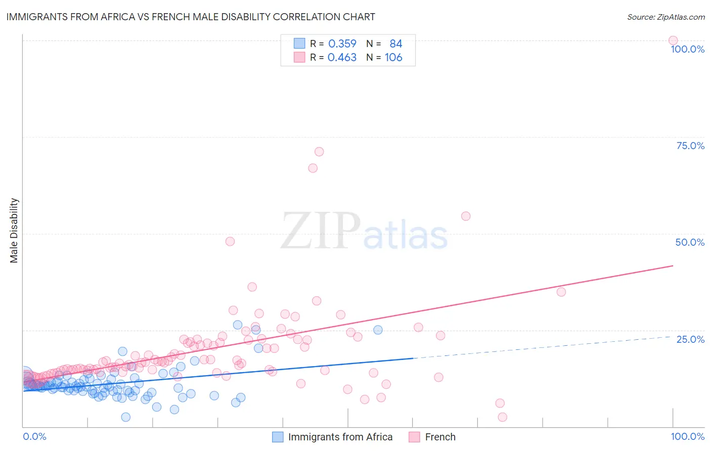 Immigrants from Africa vs French Male Disability